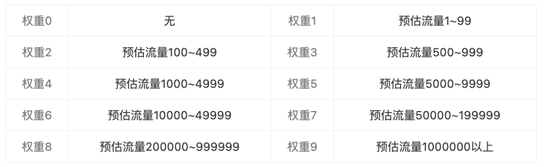 每天都在做優(yōu)化，你對SEO優(yōu)化權(quán)重的錯誤認(rèn)知你知道嗎？