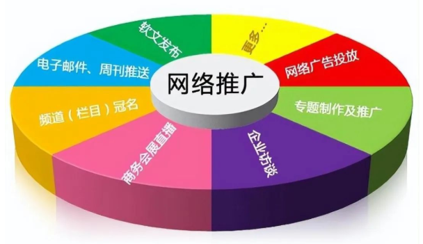 網(wǎng)站推廣的基本方法有哪些-網(wǎng)站推廣途徑和要點(diǎn)